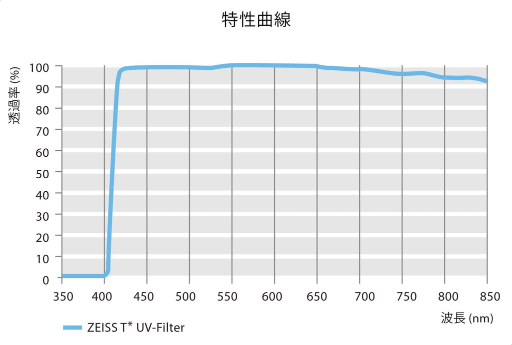 ZEISS T* Anti-Reflective Coating UV Protection Filter