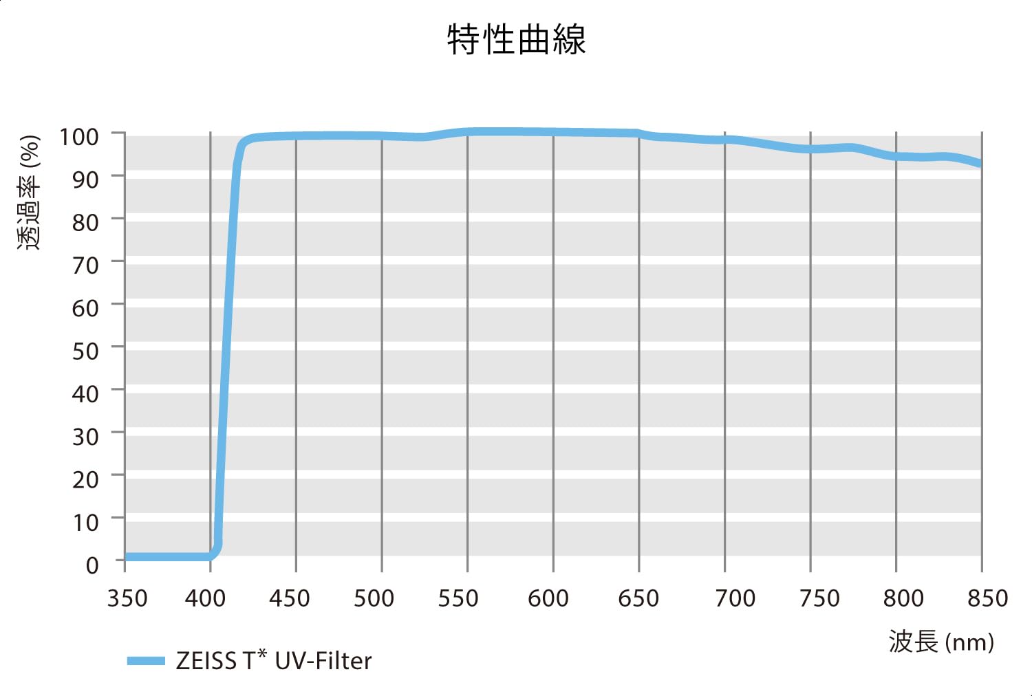 ZEISS T* Anti-Reflective Coating UV Protection Filter